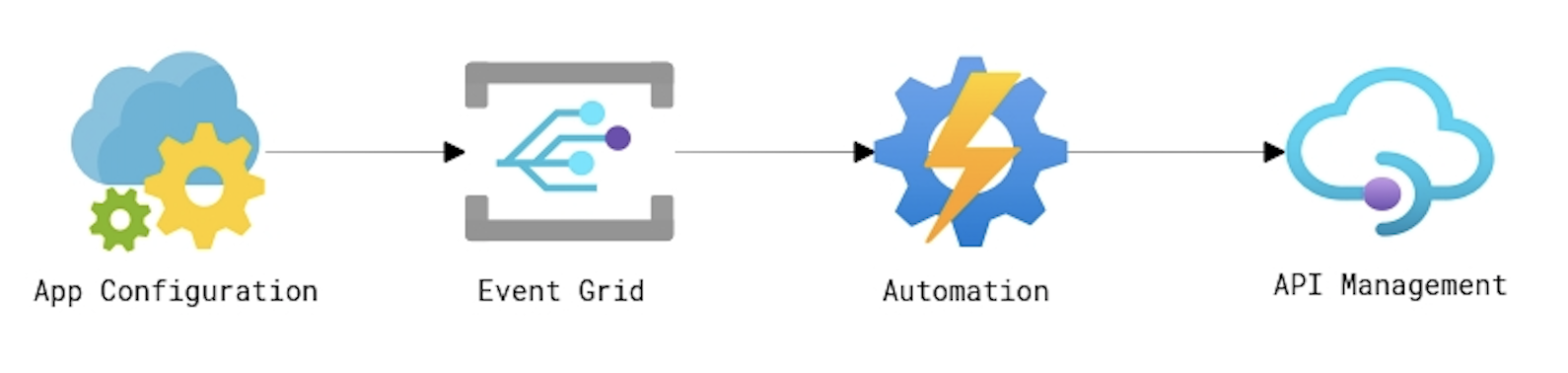 Event flow diagram of how Azure App Configuration events trigger Azure API Management deployments